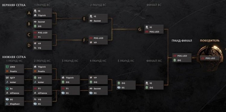 Игроки в Dota 2 составили прогноз на сетку плей-офф в турнире The International 10