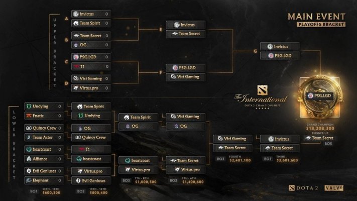 Игроки в Dota 2 составили прогноз на сетку плей-офф в турнире The International 10