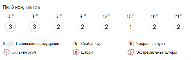 Какой силы магнитная буря ожидается сегодня, 8 ноября 2021 года, в России