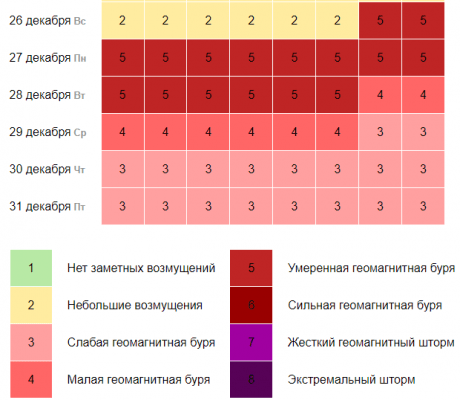Череда магнитных бурь ожидается в конце декабря 2021 года